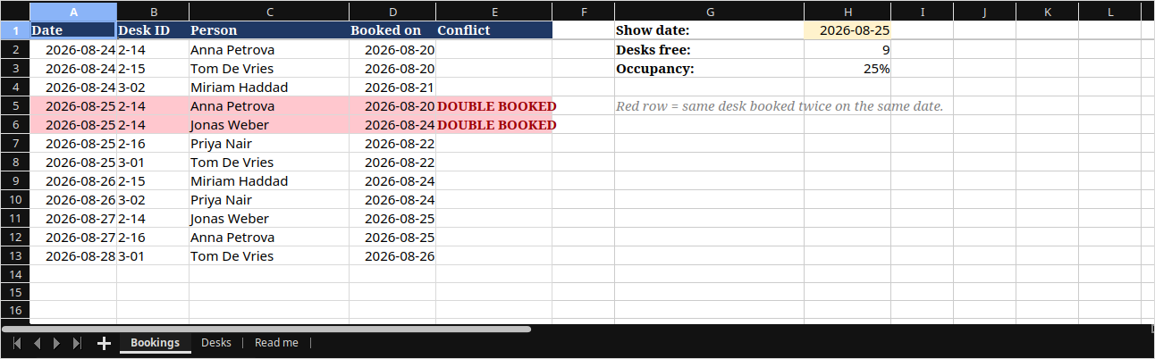 Desk booking spreadsheet showing bookings by date and desk, with two rows highlighted in red and flagged DOUBLE BOOKED, and a panel showing desks free and occupancy for the selected date